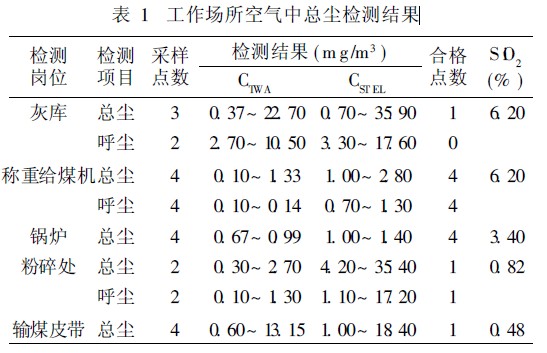 表1 工作场所空气中总尘检测结果.jpg