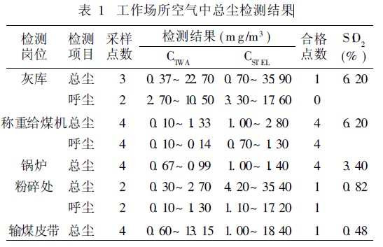 表1 工作场所空气中总尘检测结果.jpg