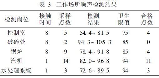 表3 工作场所噪声检测结果.jpg