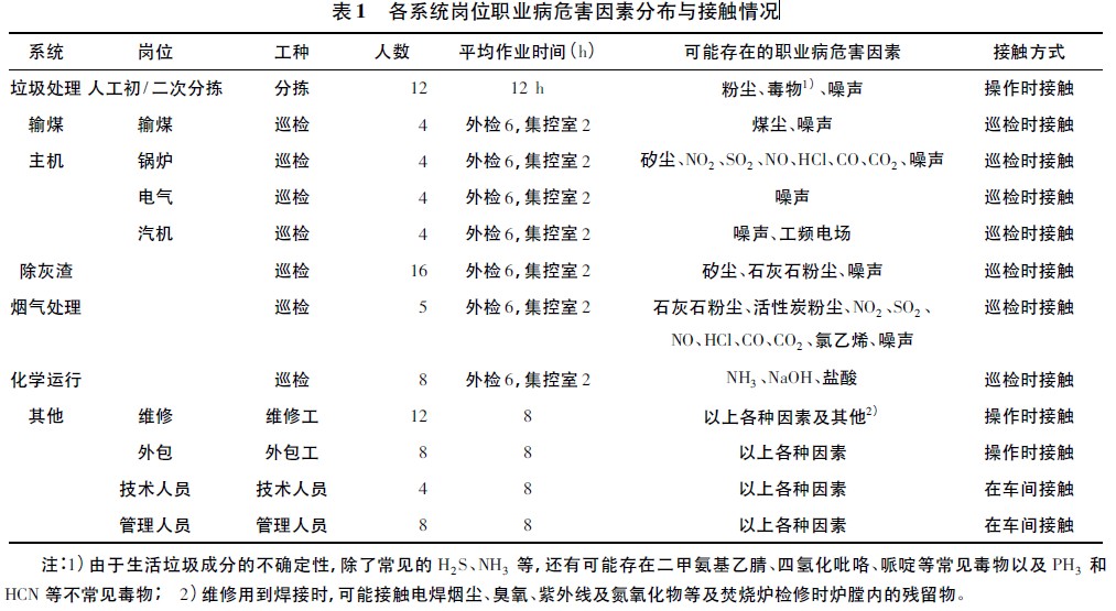 表1 各系统岗位职业病危害因素分布与接触情况.jpg