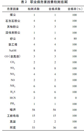 表2 职业病危害因素检测结果.jpg