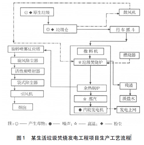 图1 某生活垃圾焚烧发电工程项目生产工艺流程.jpg