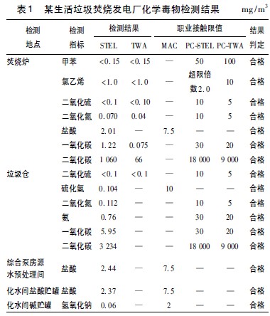表1 某生活垃圾焚烧发电厂化学毒物检测结果mg.jpg