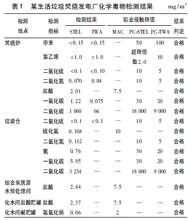 表1 某生活垃圾焚烧发电厂化学毒物检测结果mg.jpg