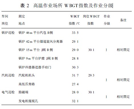 表2 高温作业场所WBGT指数及作业分级.jpg