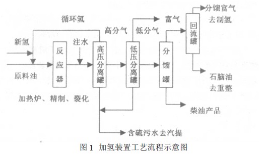 图1 加氢装置工艺流程示意图.jpg