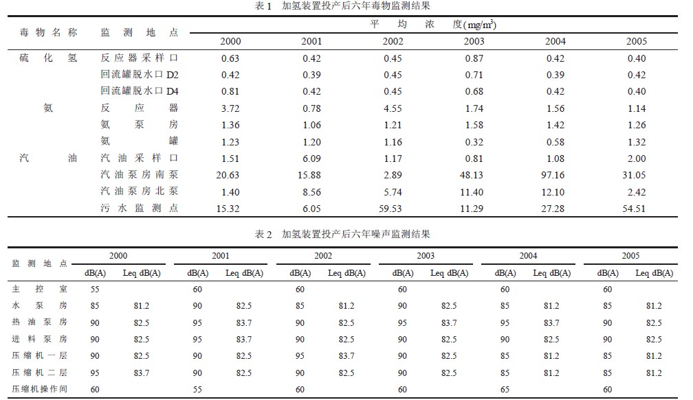 表1 加氢装置投产后六年毒物监测结果.jpg