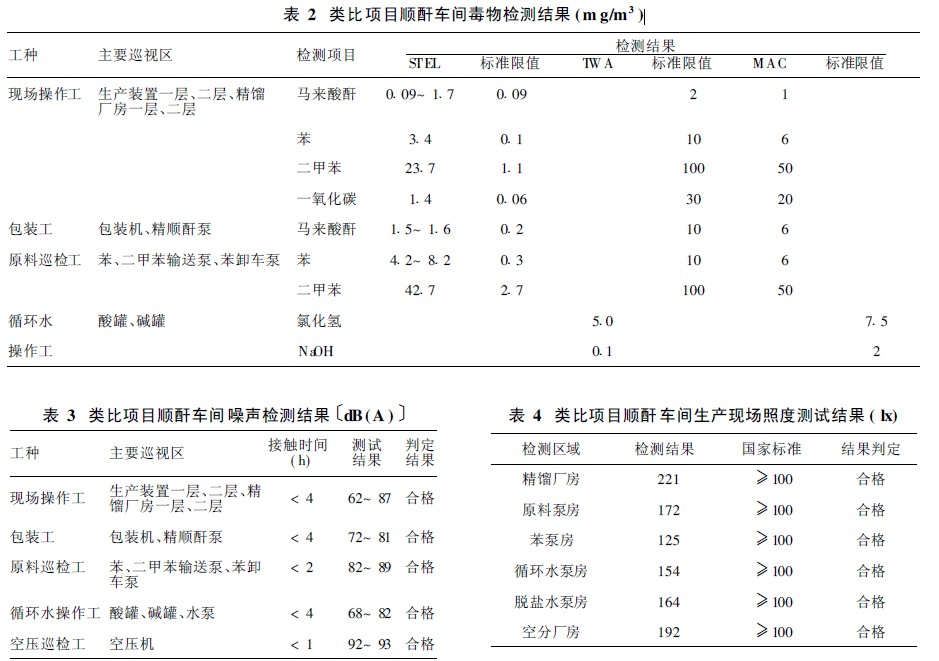 表2 类比项目顺酐车间毒物检测结果.jpg