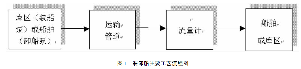 图1 装卸船主要工艺流程图.jpg