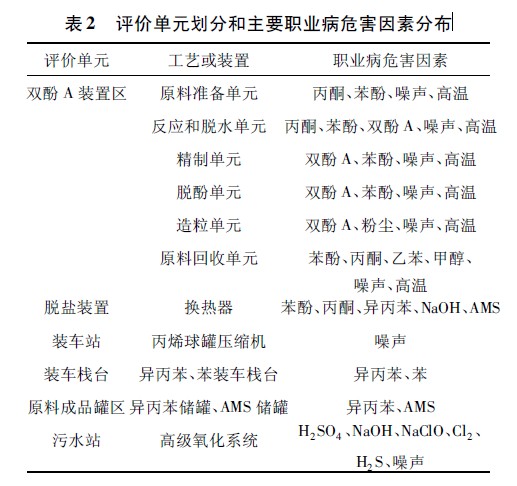 表2 评价单元划分和主要职业病危害因素分布.jpg