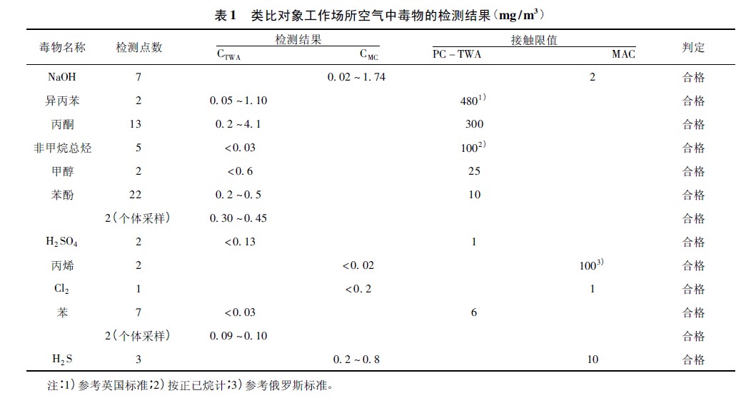 表1 类比对象工作场所空气中毒物的检测结果.jpg