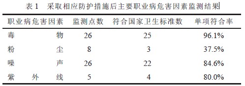 表1 采取相应防护措施后主要职业病危害因素监测结果.jpg