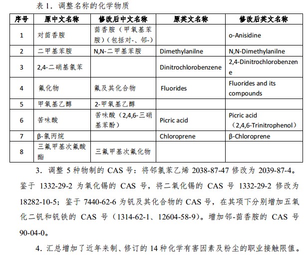 表 1．调整名称的化学物质.jpg