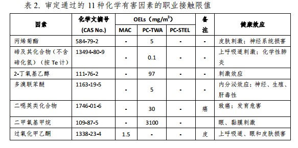 表 2. 审定通过的 11 种化学有害因素的职业接触限值.jpg