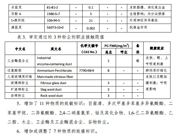 表 3. 审定通过的 3 种粉尘的职业接触限值.jpg