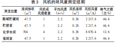 表3 风机的排风量测定结果.jpg