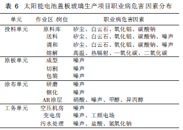 表6 太阳能电池盖板玻璃生产项目职业病危害因素分布.jpg