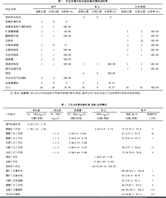 表1 作业环境中职业病危害因素检测结果.jpg