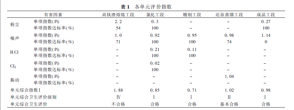 表1 各单元评价指数.jpg