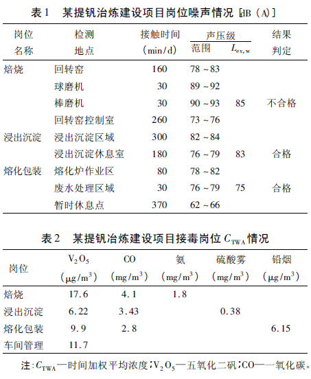 表1 某提钒治炼建设项目岗位噪声情况［dB ( A) ］.jpg