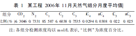 表1 某工程2006年11月天然气组分月度平均值.jpg