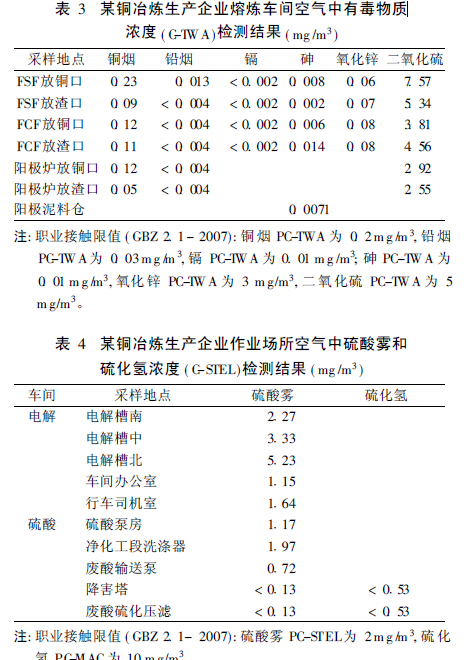 表3 某铜冶炼生产企业熔炼车间空气中有毒物质.jpg