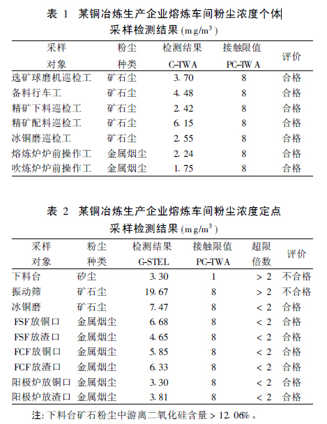 表1 某铜冶炼生产企业熔炼车间粉尘浓度个体.jpg