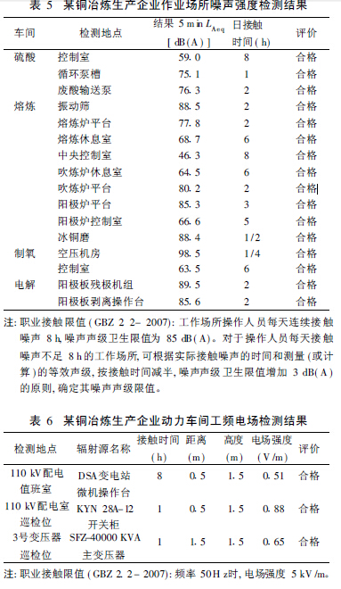 表5 某铜冶炼生产企业作业场所噪声强度检测结果.jpg