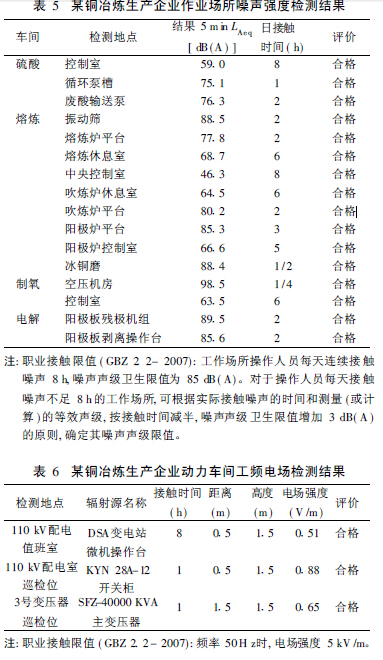 表5 某铜冶炼生产企业作业场所噪声强度检测结果.jpg