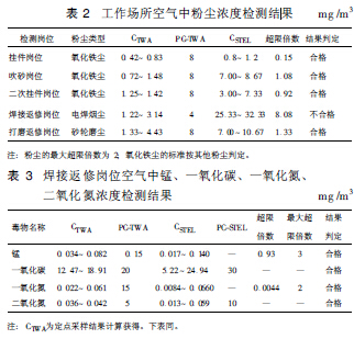 表2 工作场所空气中粉尘浓度检测结.jpg