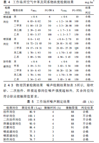 表4 工作场所空气中苯及同系物浓度检测结果.jpg