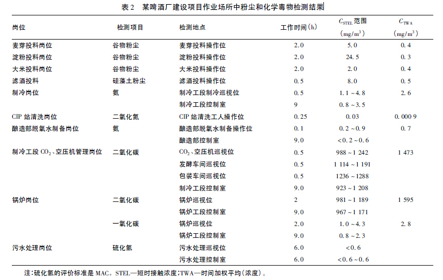 表2 某啤酒厂建设项目作业场所中粉尘和化学毒物检测结果.jpg