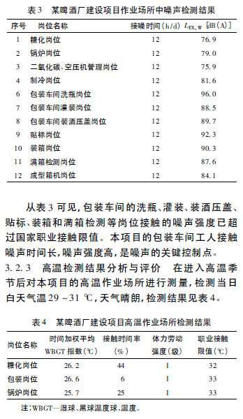 表3 某啤酒厂建设项目作业场所中噪声检测结果.jpg