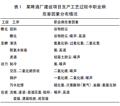 表1 某啤酒厂建设项目生产工艺过程中职业病.jpg