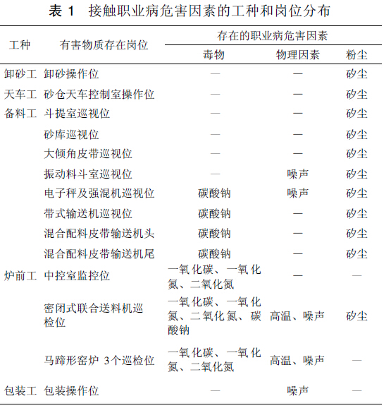 表1 接触职业病危害因素的工种和岗位分布.jpg