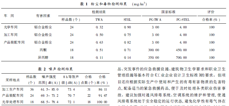 表1 粉尘和毒物检测结果.jpg