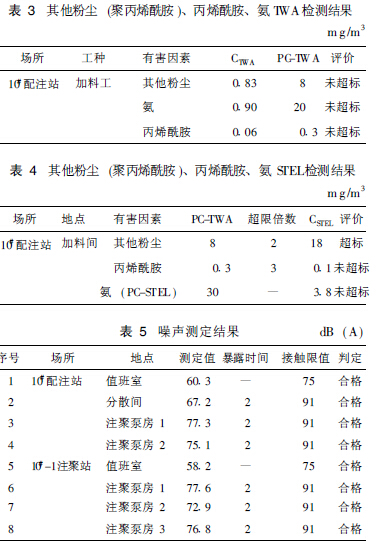 表3 其他粉尘(聚丙烯酰胺)、丙烯酰胺、氨TWA检测结果.jpg