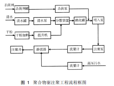 图1 聚合物驱注聚工程流程框图.jpg