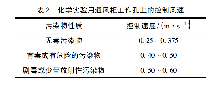 表2 化学实验用通风柜工作孔上的控制风速.jpg