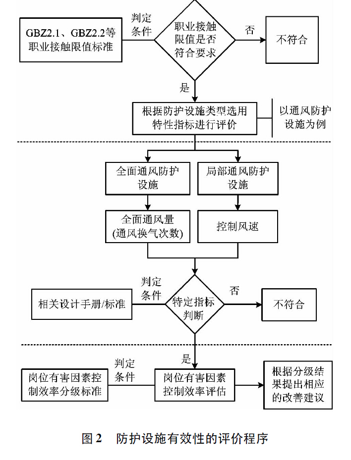 图2 防护设施有效性的评价程序.jpg