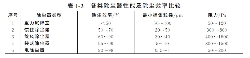 各类除尘器性能及除尘效率比较