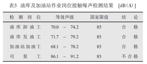 油库及加油站作业岗位接触噪声检测结果