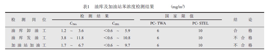 油库及加油站苯浓度检测结果