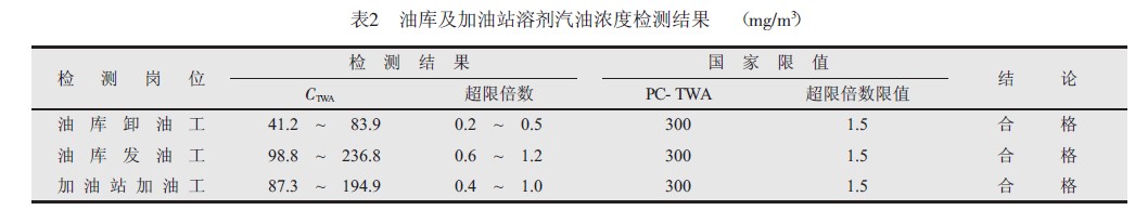 油库及加油站溶剂汽油浓度检测结果