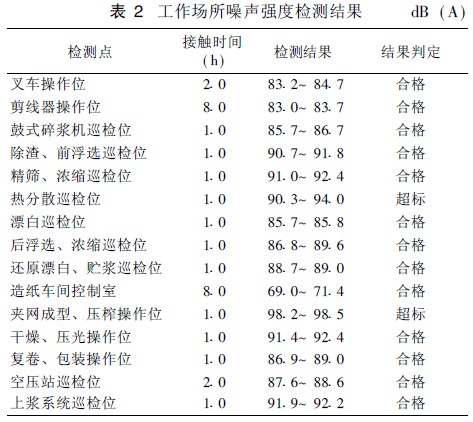 工作场所噪声强度检测结果.jpg