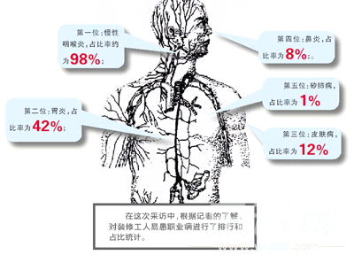 装修工职业病危害.jpg