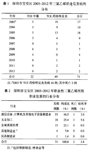 机及其他电子设备制造业发病33人，占46．5％，其后依次为.jpg