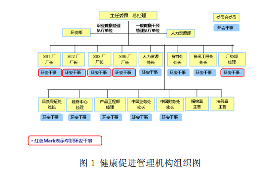 图 1 健康促进管理机构组织图.jpg