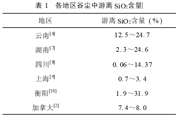 表1　各地区谷尘中游离SiO2含量.jpg