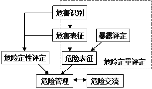 图 危险分析三个部分的关系.gif